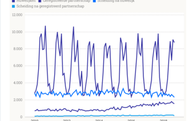 Feiten over scheiden